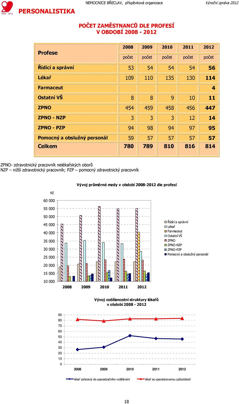 816 814 ZPNO- zdravotnický pracovník nelékařských oborů NZP nižší zdravotnický pracovník; PZP pomocný zdravotnický pracovník Vývoj průměrné mzdy v období 2008-2012 dle profesí Kč 60 000 55 000 50 000