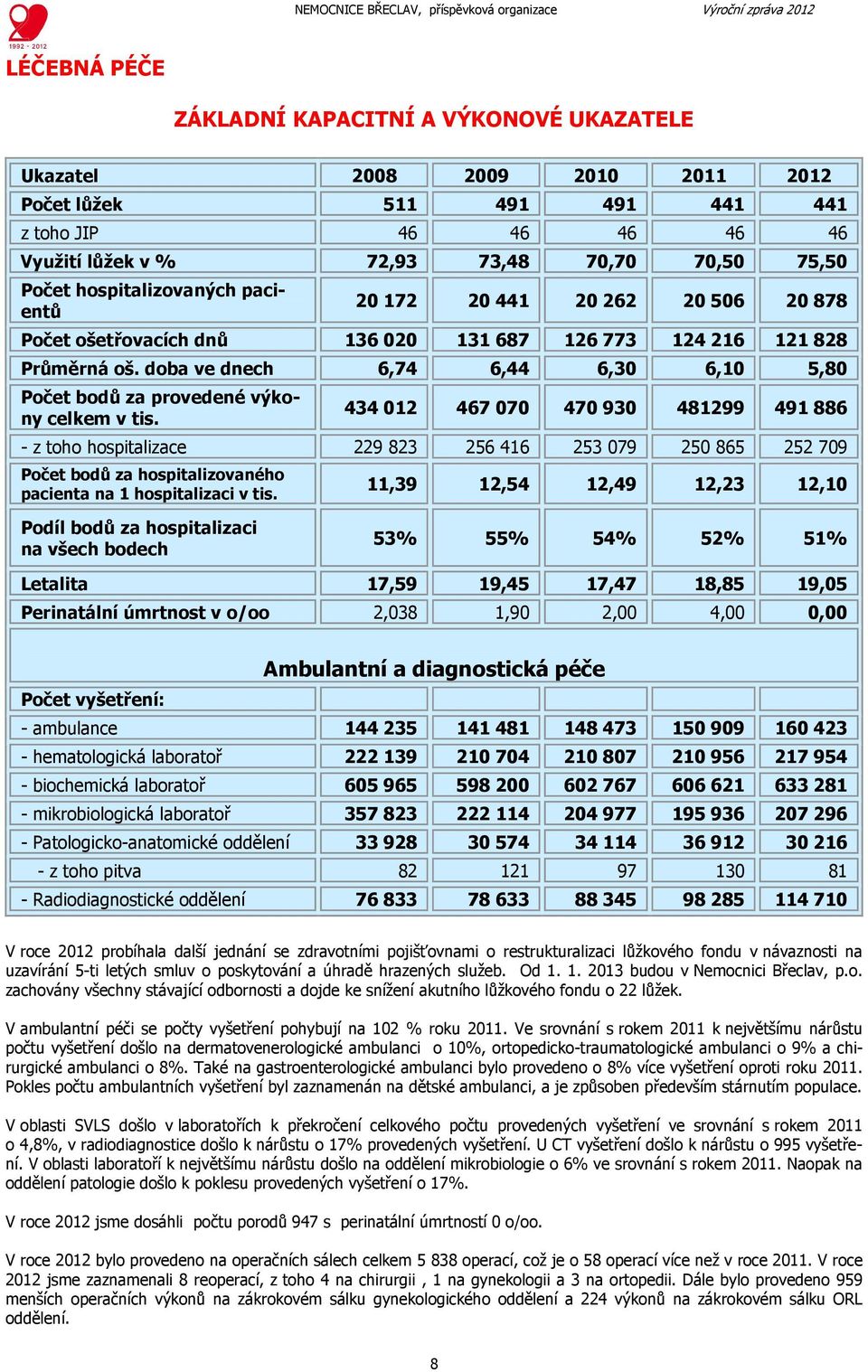 doba ve dnech 6,74 6,44 6,30 6,10 5,80 Počet bodů za provedené výkony celkem v tis.