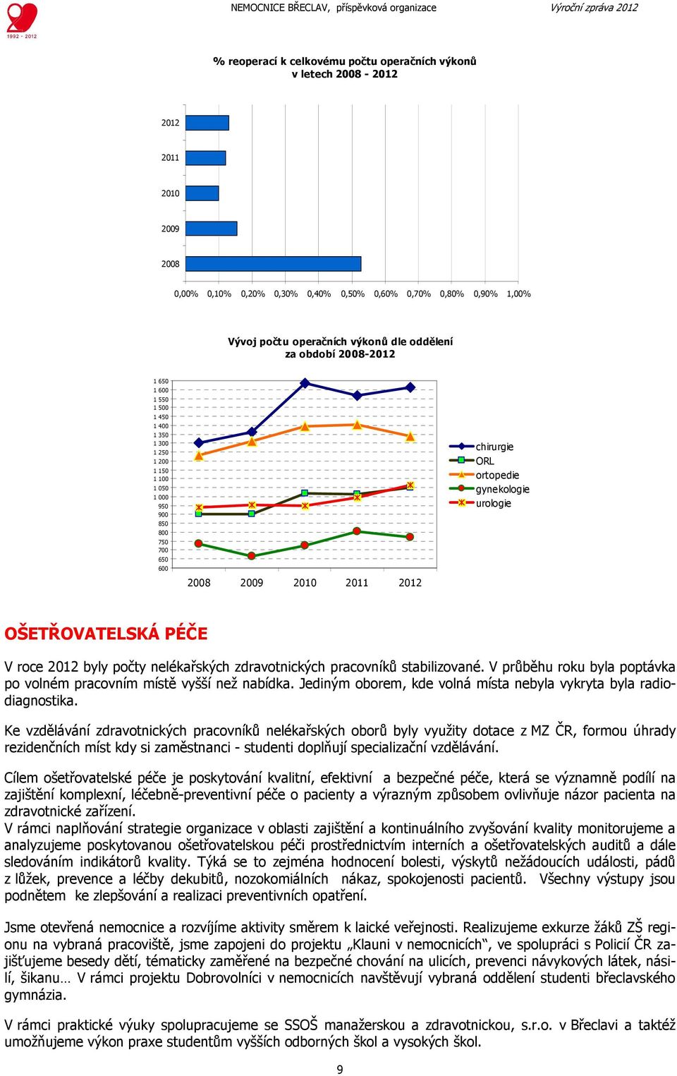 OŠETŘOVATELSKÁ PÉČE V roce 2012 byly počty nelékařských zdravotnických pracovníků stabilizované. V průběhu roku byla poptávka po volném pracovním místě vyšší než nabídka.