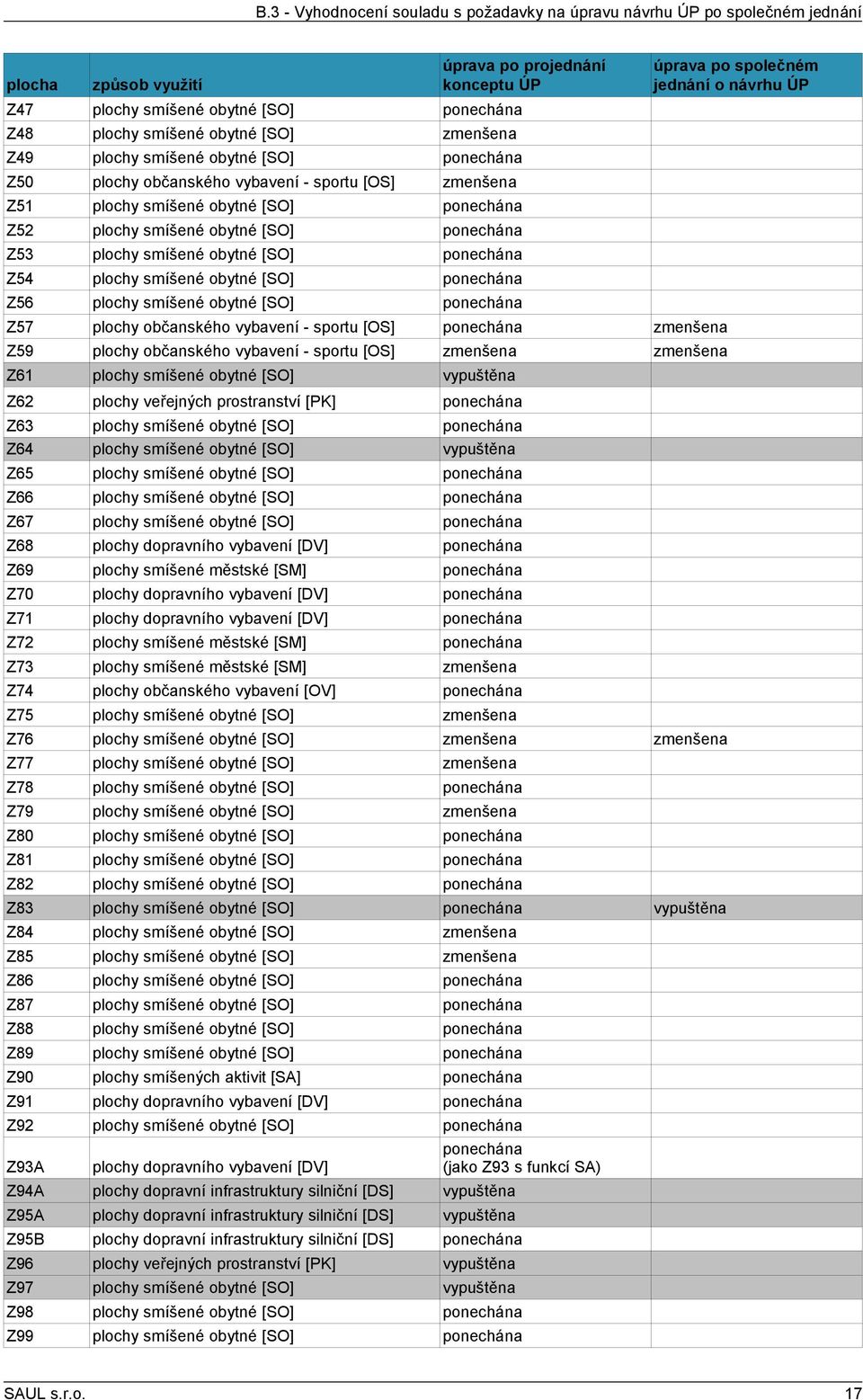 Z65 Z66 Z67 Z68 plochy dopravního vybavení [DV] Z69 Z7 plochy smíšené městské [SM] plochy dopravního vybavení [DV] Z7 Z72 plochy dopravního vybavení [DV] plochy smíšené městské [SM] Z7 Z74 plochy