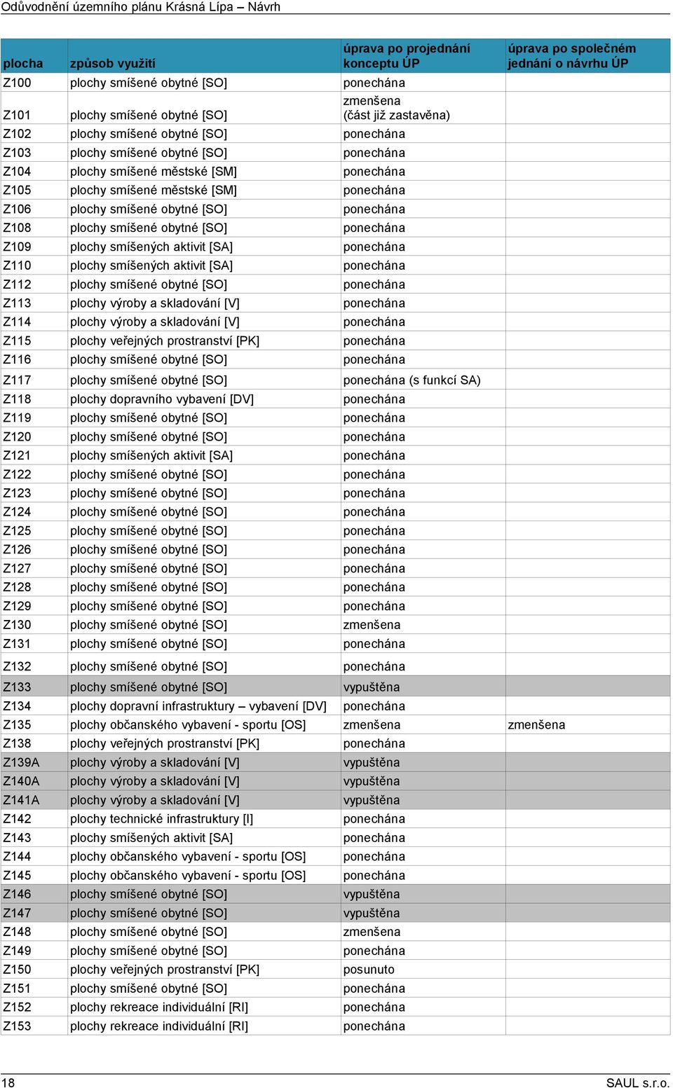 dopravního vybavení [DV] (s funkcí SA) Z9 Z2 Z2 Z22 plochy smíšených aktivit [SA] Z2 Z24 Z25 Z26 Z27 Z28 Z29 Z zmenšena Z Z2 Z Z4 plochy dopravní infrastruktury vybavení [DV] vypuštěna Z5 Z8 plochy