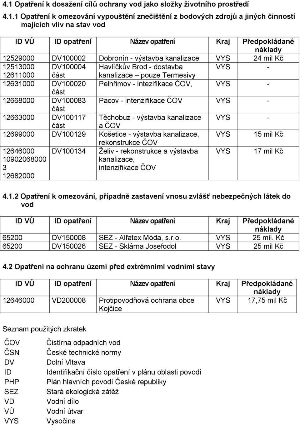 Termesivy 12631000 DV100020 Pelhřimov - intezifikace ČOV, VYS - část 12668000 DV100083 Pacov - intenzifikace ČOV VYS - část 12663000 DV100117 Těchobuz - výstavba kanalizace VYS - část a ČOV 12699000