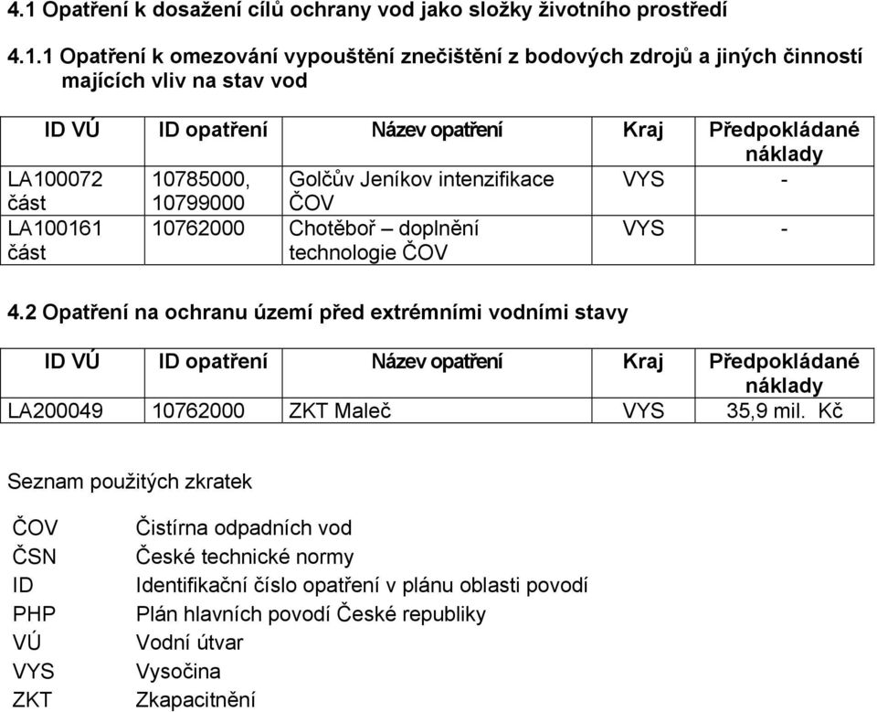 2 Opatření na ochranu území před extrémními vodními stavy ID VÚ ID opatření Název opatření Kraj Předpokládané náklady LA200049 10762000 ZKT Maleč VYS 35,9 mil.