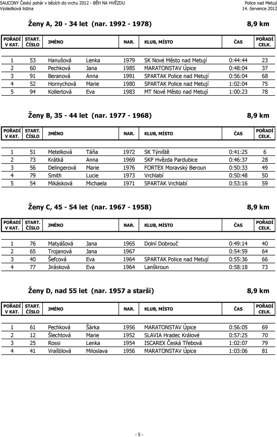 SPARTAK 1:02:04 75 5 94 Kollertová Eva 1983 MT Nové Město nad Metují 1:00:23 78 Ženy B, 35-44 let (nar.