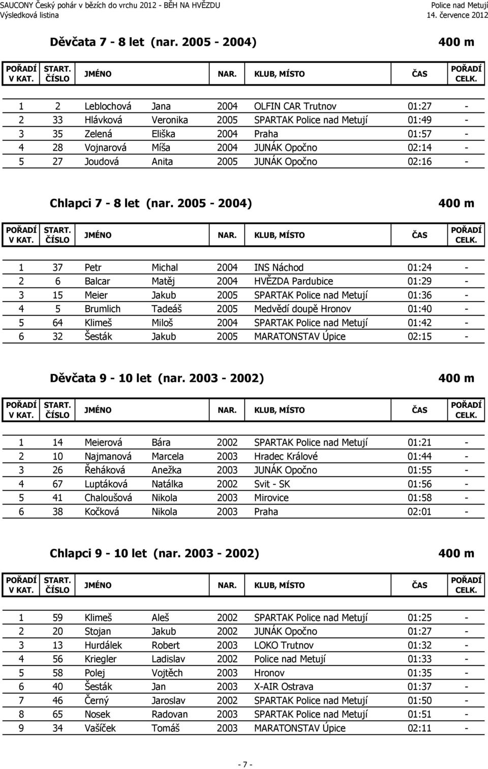 Joudová Anita 2005 JUNÁK Opočno 02:16 - Chlapci 7-8 let (nar.