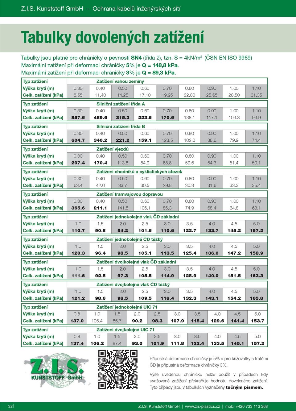 148,8 kpa. Maximální zatížení při deformaci chráničky 3% je Q = 89,3 kpa.