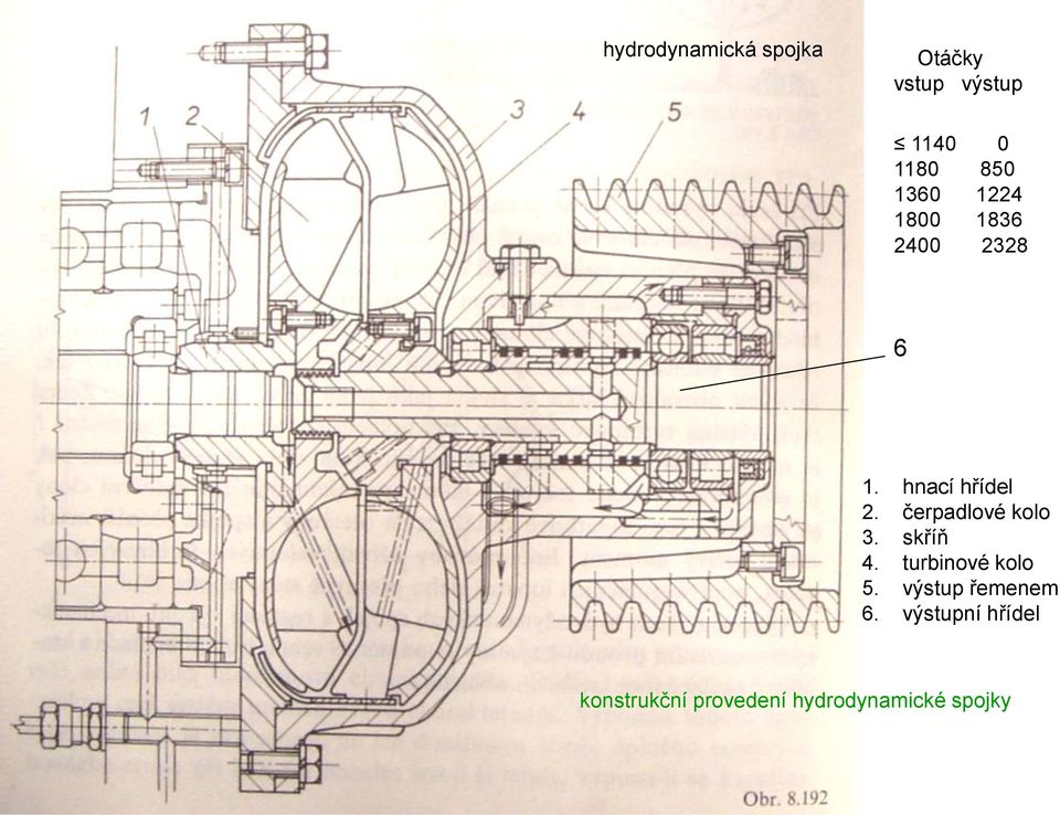 čerpadlové kolo 3. skříň 4. turbinové kolo 5.