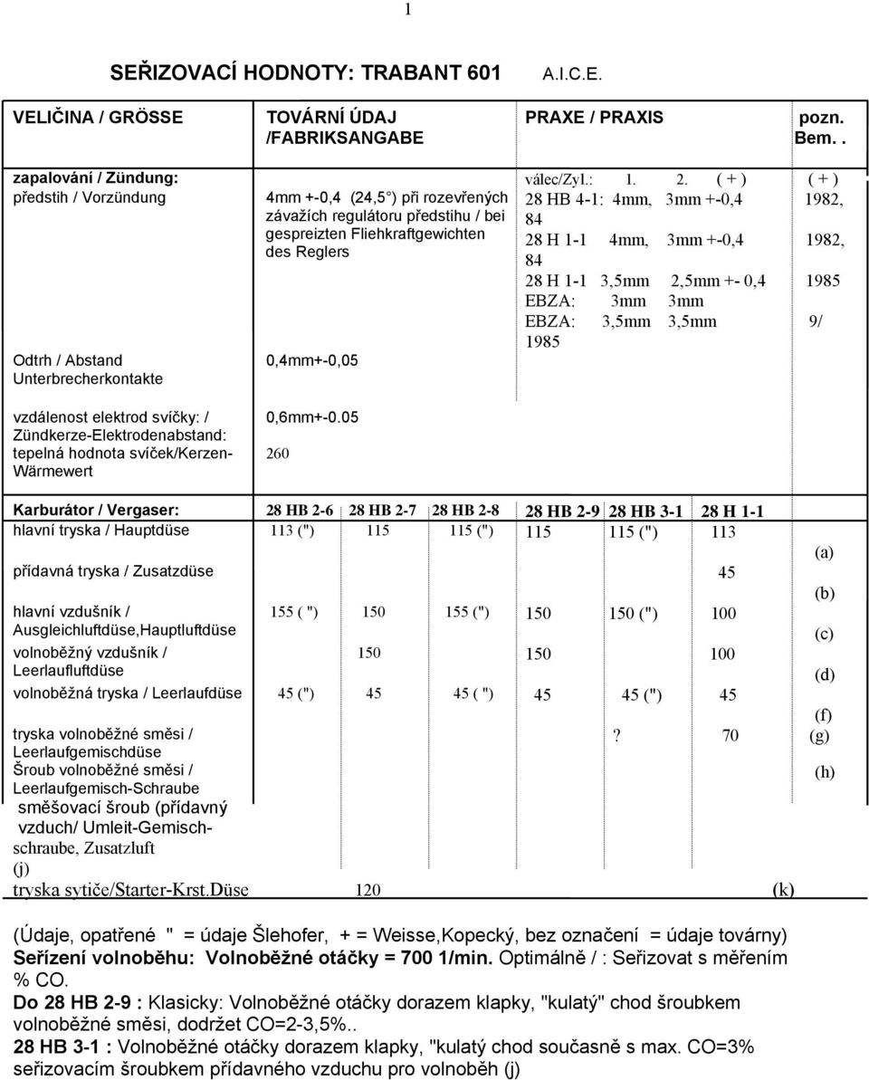 HB 4-1: 4mm, 3mm +-0,4 1982, 84 28 H 1-1 4mm, 3mm +-0,4 1982, 84 28 H 1-1 3,5mm 2,5mm +- 0,4 1985 EBZA: 3mm 3mm EBZA: 3,5mm 3,5mm 9/ 1985 vzdálenost elektrod svíčky: / Zündkerze-Elektrodenabstand: