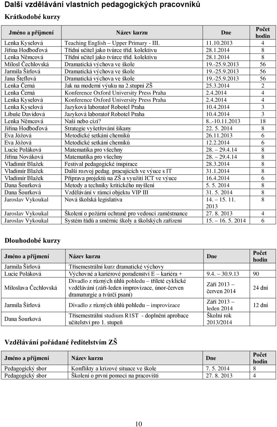 9.2013 56 Jarmila Šírlová Dramatická výchova ve škole 19.-25.9.2013 56 Jana Šteflová Dramatická výchova ve škole 19.-25.9.2013 56 Lenka Černá Jak na moderní výuku na 2.stupni ZŠ 25.3.2014 2 Lenka Černá Konference Oxford University Press Praha 2.