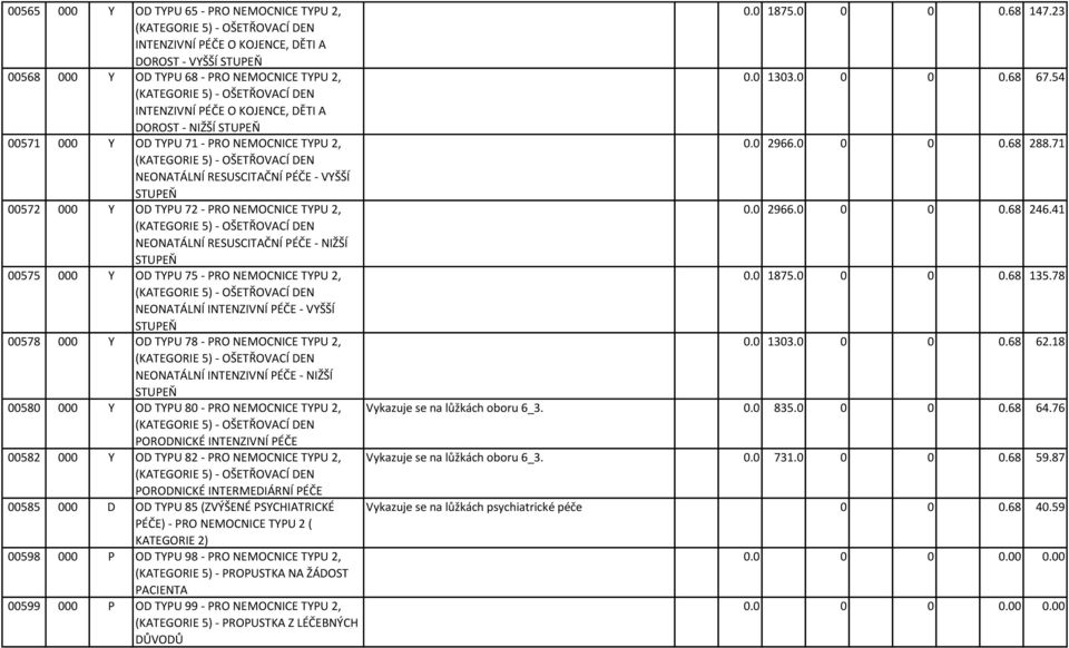 54 (KATEGORIE 5) - OŠETŘOVACÍ DEN INTENZIVNÍ PÉČE O KOJENCE, DĚTI A DOROST - NIŽŠÍ STUPEŇ 00571 000 Y OD TYPU 71 - PRO NEMOCNICE TYPU 2, 0.0 2966.0 0 0 0.68 288.