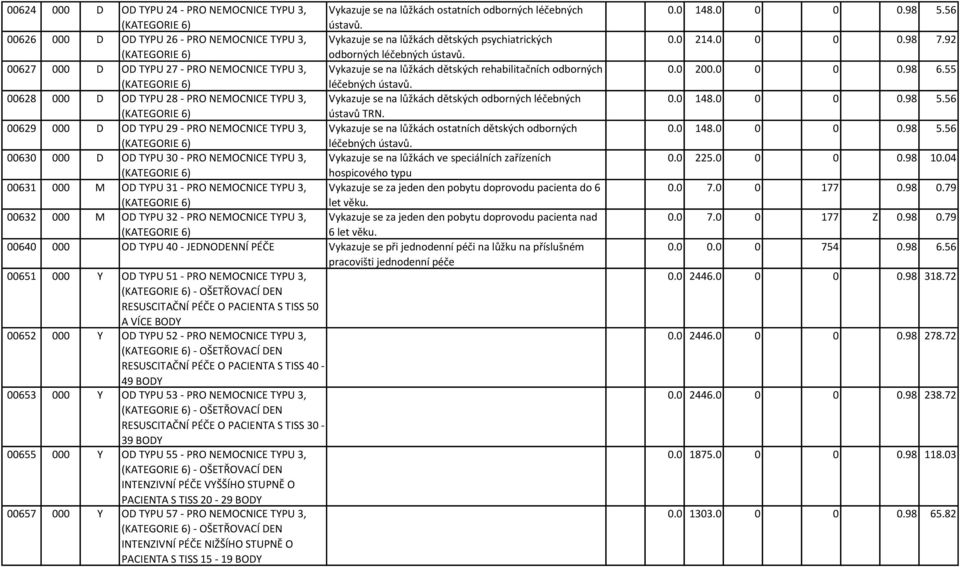 00627 000 D OD TYPU 27 - PRO NEMOCNICE TYPU 3, Vykazuje se na lůžkách dětských rehabilitačních odborných (KATEGORIE 6) léčebných ústavů.