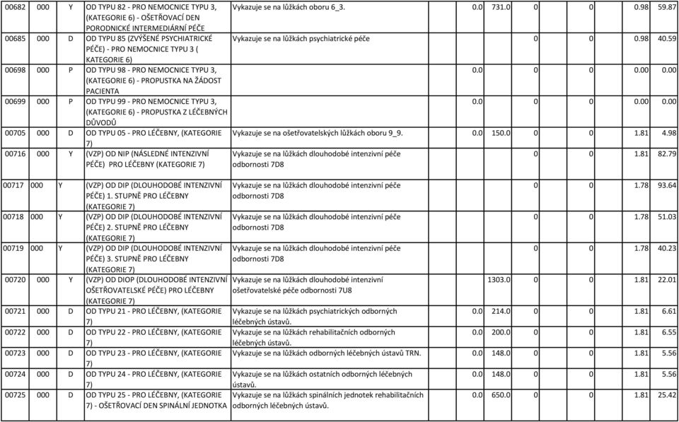 TYPU 05 - PRO LÉČEBNY, (KATEGORIE 7) 00716 000 Y (VZP) OD NIP (NÁSLEDNÉ INTENZIVNÍ PÉČE) PRO LÉČEBNY (KATEGORIE 7) 00717 000 Y (VZP) OD DIP (DLOUHODOBÉ INTENZIVNÍ PÉČE) 1.