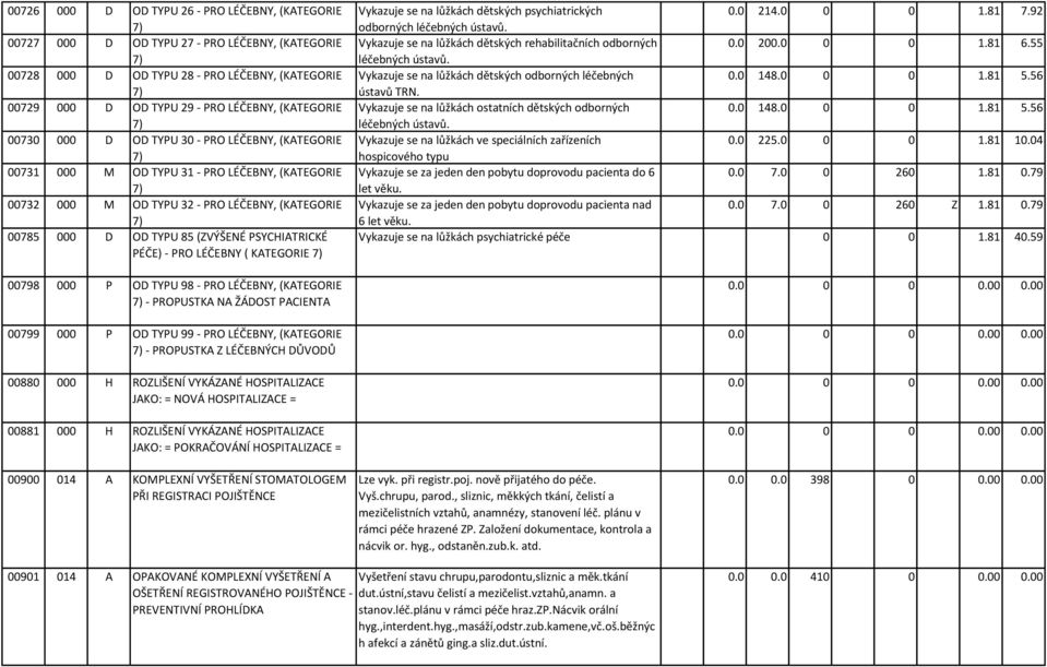 (ZVÝŠENÉ PSYCHIATRICKÉ PÉČE) - PRO LÉČEBNY ( KATEGORIE 7) 00798 000 P OD TYPU 98 - PRO LÉČEBNY, (KATEGORIE 7) - PROPUSTKA NA ŽÁDOST PACIENTA 00799 000 P OD TYPU 99 - PRO LÉČEBNY, (KATEGORIE 7) -