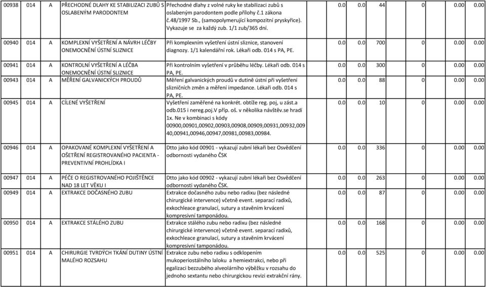 00 00940 014 A KOMPLEXNÍ VYŠETŘENÍ A NÁVRH LÉČBY ONEMOCNĚNÍ ÚSTNÍ SLIZNICE Při komplexním vyšetření ústní sliznice, stanovení diagnozy. 1/1 kalendářní rok. Lékaři odb. 014 s PA, PE. 0.0 0.0 700 0 0.