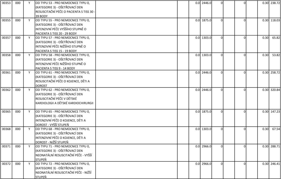 BODY 00358 000 Y OD TYPU 58 - PRO NEMOCNICE TYPU 0, (KATEGORIE 3) - OŠETŘOVACÍ DEN INTENZIVNÍ PÉČE NIŽŠÍHO STUPNĚ O PACIENTA S TISS 9-14 BODY 00361 000 Y OD TYPU 61 - PRO NEMOCNICE TYPU 0, (KATEGORIE