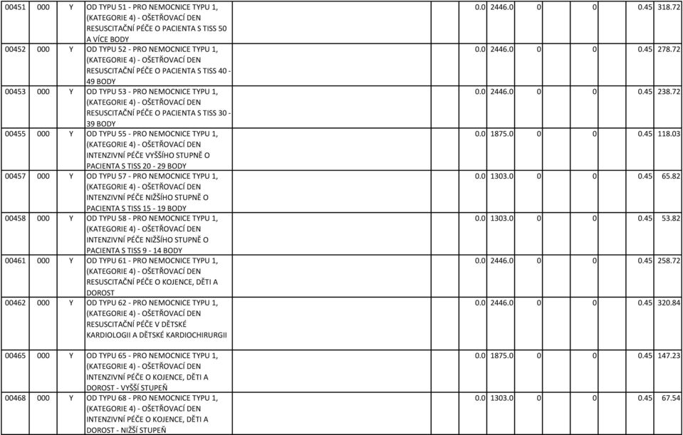 OD TYPU 55 - PRO NEMOCNICE TYPU 1, (KATEGORIE 4) - OŠETŘOVACÍ DEN INTENZIVNÍ PÉČE VYŠŠÍHO STUPNĚ O PACIENTA S TISS 20-29 BODY 00457 000 Y OD TYPU 57 - PRO NEMOCNICE TYPU 1, (KATEGORIE 4) - OŠETŘOVACÍ