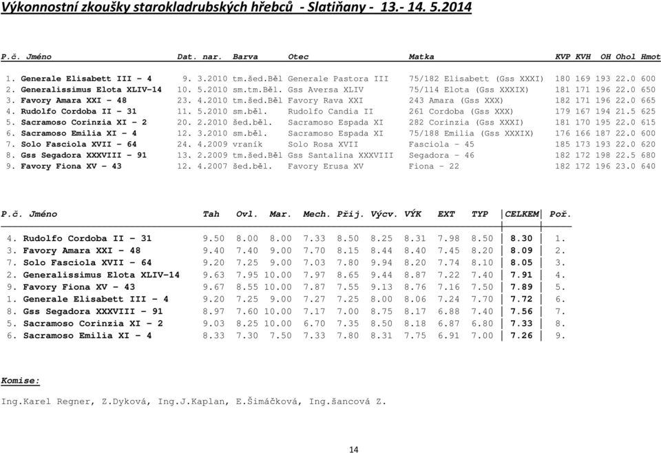 Favory Amara XXI - 48 23. 4.2010 tm.šed.běl Favory Rava XXI 243 Amara (Gss XXX) 182 171 196 22.0 665 4. Rudolfo Cordoba II - 31 11. 5.2010 sm.běl. Rudolfo Candia II 261 Cordoba (Gss XXX) 179 167 194 21.