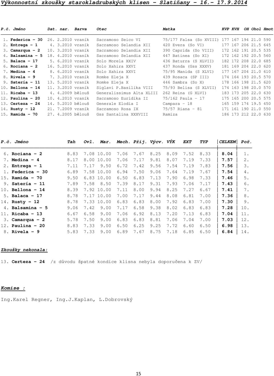 5 535 4. Balsamina - 5 18. 4.2010 vraník Sacramoso Selandia XII 447 Batinea (So XI) 172 162 192 20.5 560 5. Balaca - 17 5. 6.2010 vraník Solo Morela XXIV 436 Baturra (S XLVII) 182 172 208 22.0 685 6.