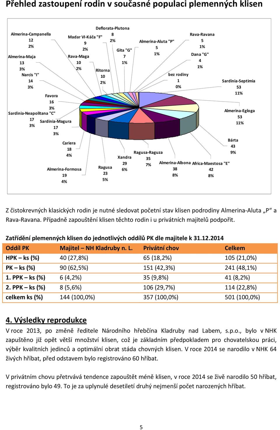 rodiny 1 0% Rava-Ravana 5 1% Dana "G" 4 1% Almerina-Albona Africa-Maestosa "E" 38 42 8% 8% Sardinia-Septimia 53 11% Almerina-Egloga 53 11% Bárta 43 9% Z čistokrevných klasických rodin je nutné