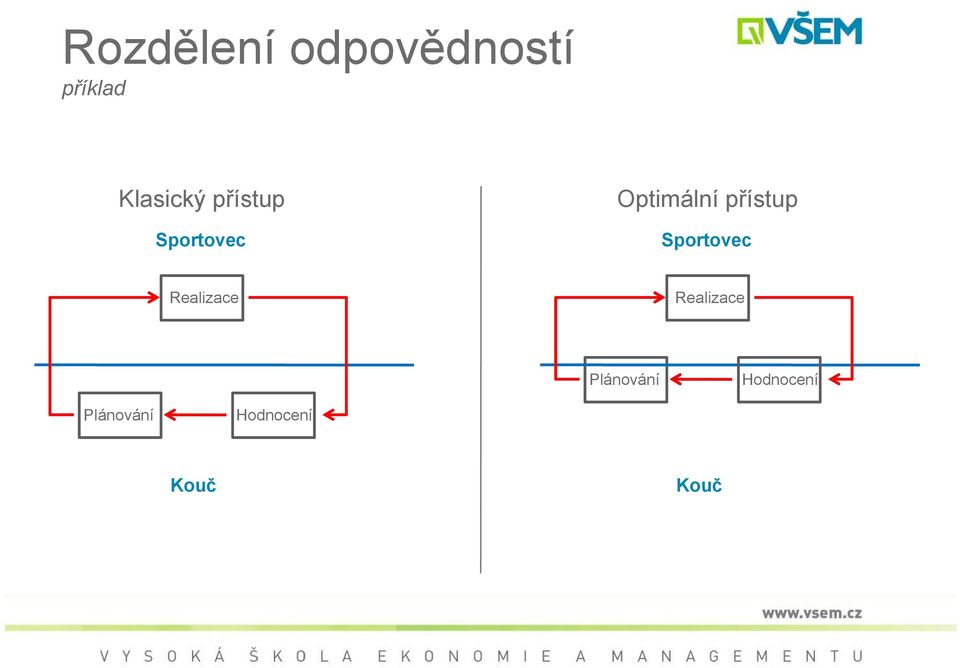 přístup Sportovec Realizace Realizace