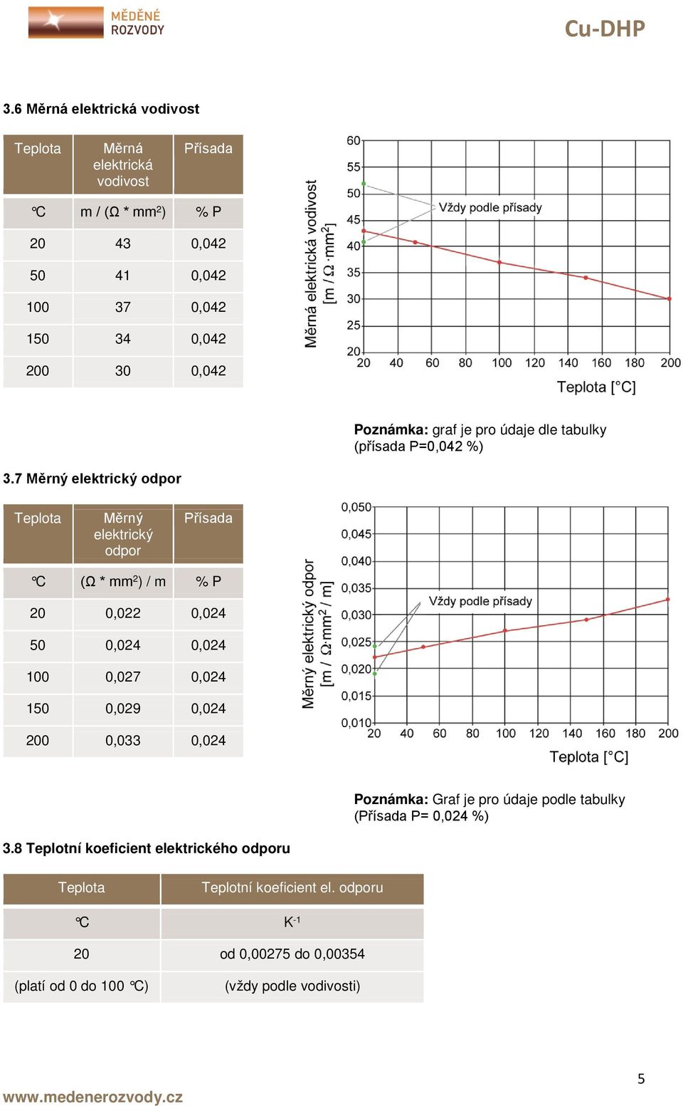7 Měrný elektrický odpor Měrný elektrický odpor Přísada C (Ω * mm 2 ) / m % P 20 0,022 0,024 50 0,024 0,024 100 0,027 0,024 150 0,029 0,024 200