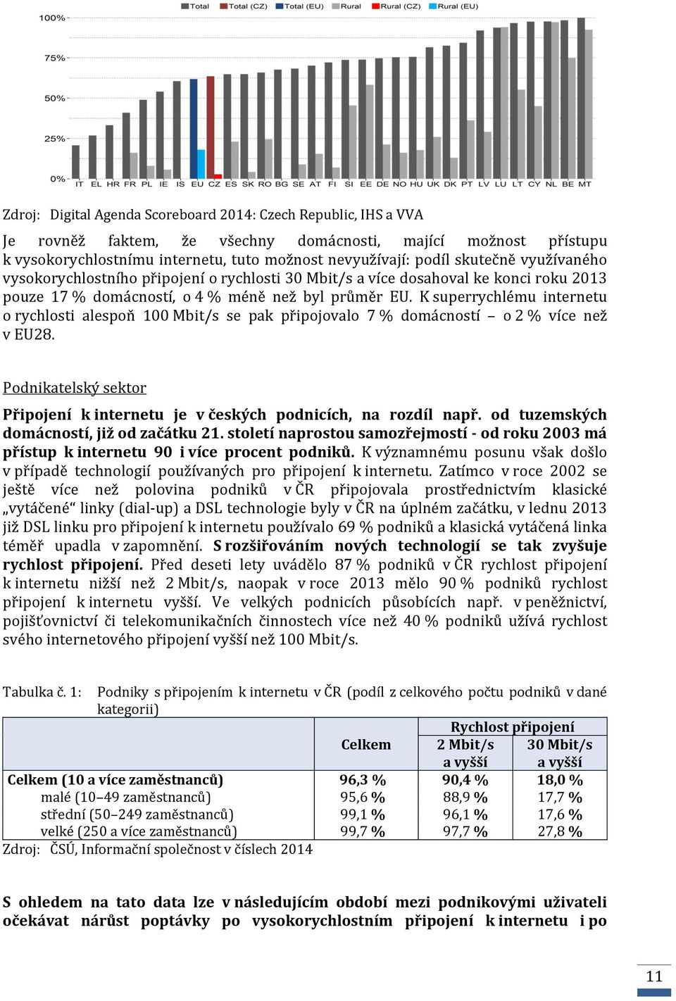 K superrychlému internetu o rychlosti alespoň 100 Mbit/s se pak připojovalo 7 % domácností o 2 % více než v EU28. Podnikatelský sektor Připojení k internetu je v českých podnicích, na rozdíl např.