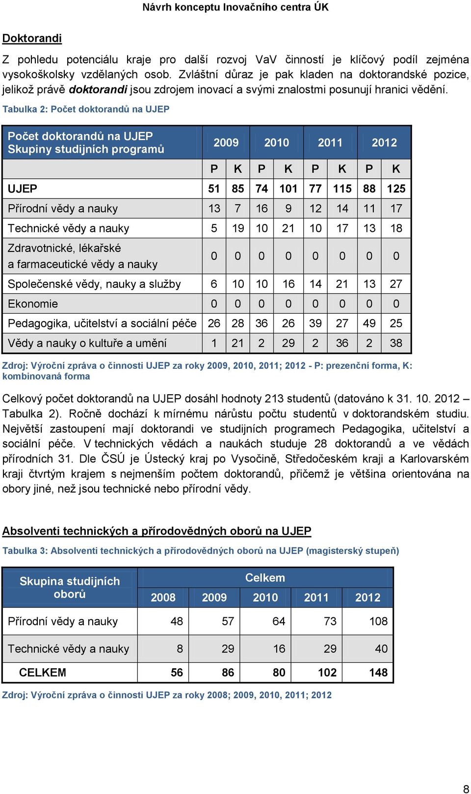 Tabulka 2: Počet doktorandů na UJEP Počet doktorandů na UJEP Skupiny studijních programů 2009 2010 2011 2012 P K P K P K P K UJEP 51 85 74 101 77 115 88 125 Přírodní vědy a nauky 13 7 16 9 12 14 11