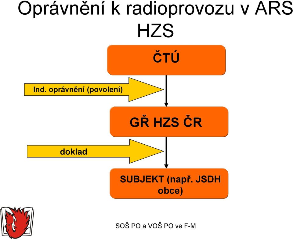 oprávnění (povolení) GŘ