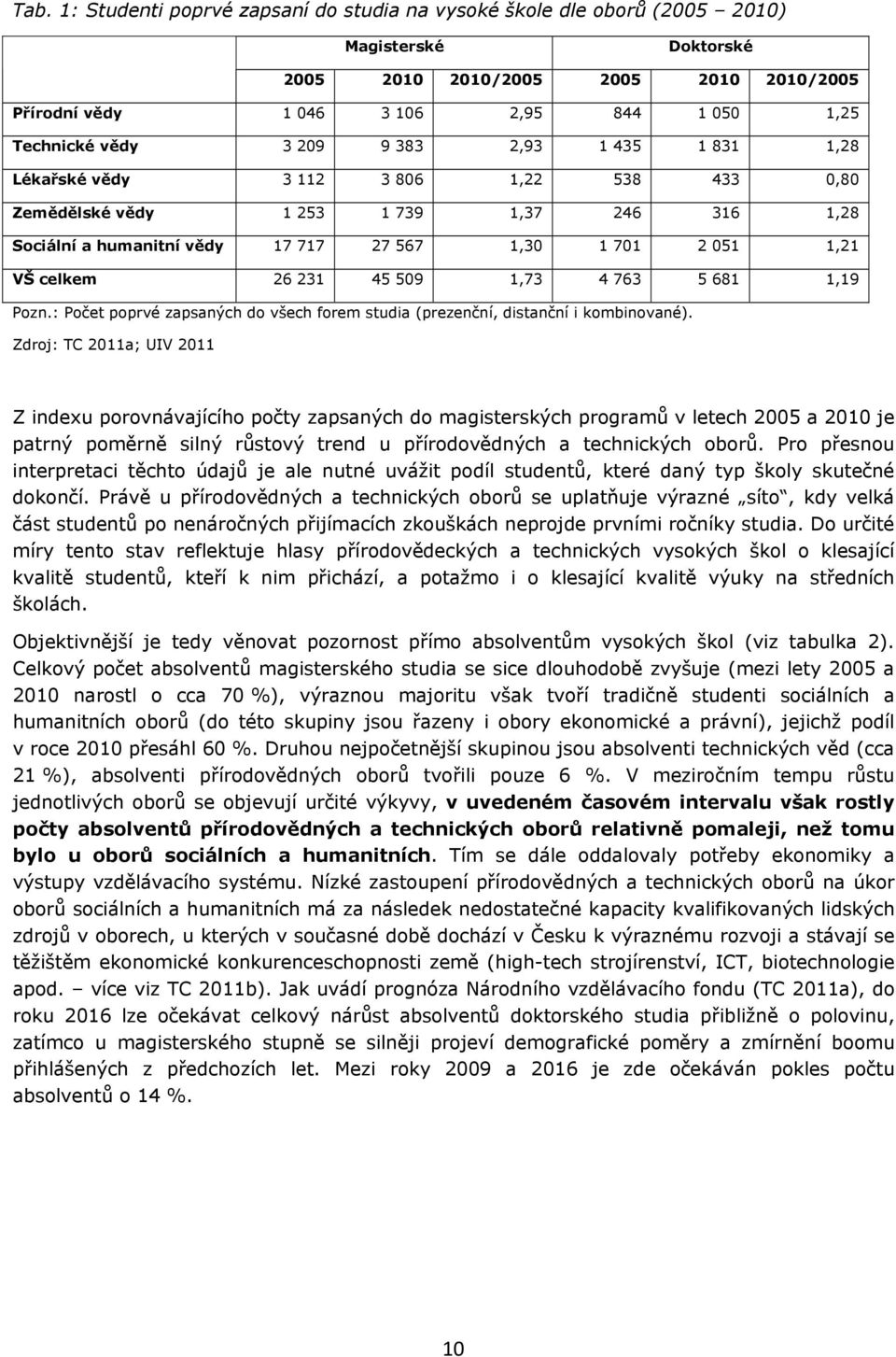 celkem 26 231 45 509 1,73 4 763 5 681 1,19 Pozn.: Počet poprvé zapsaných do všech forem studia (prezenční, distanční i kombinované).