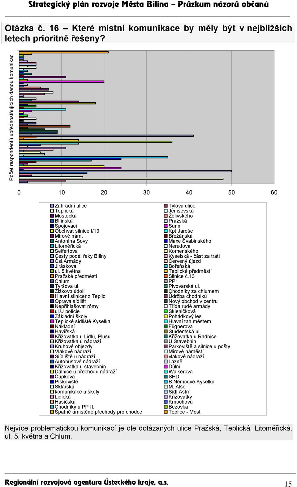 Jaroše Mírové nám. Břežánská Antonína Sovy Maxe Švabinského Litoměřická Nerudova Seifertova Komenského Cesty podél řeky Bíliny Kyselská - část za tratí Čsl.Armády Červený újezd Jiráskova Bořeňská ul.