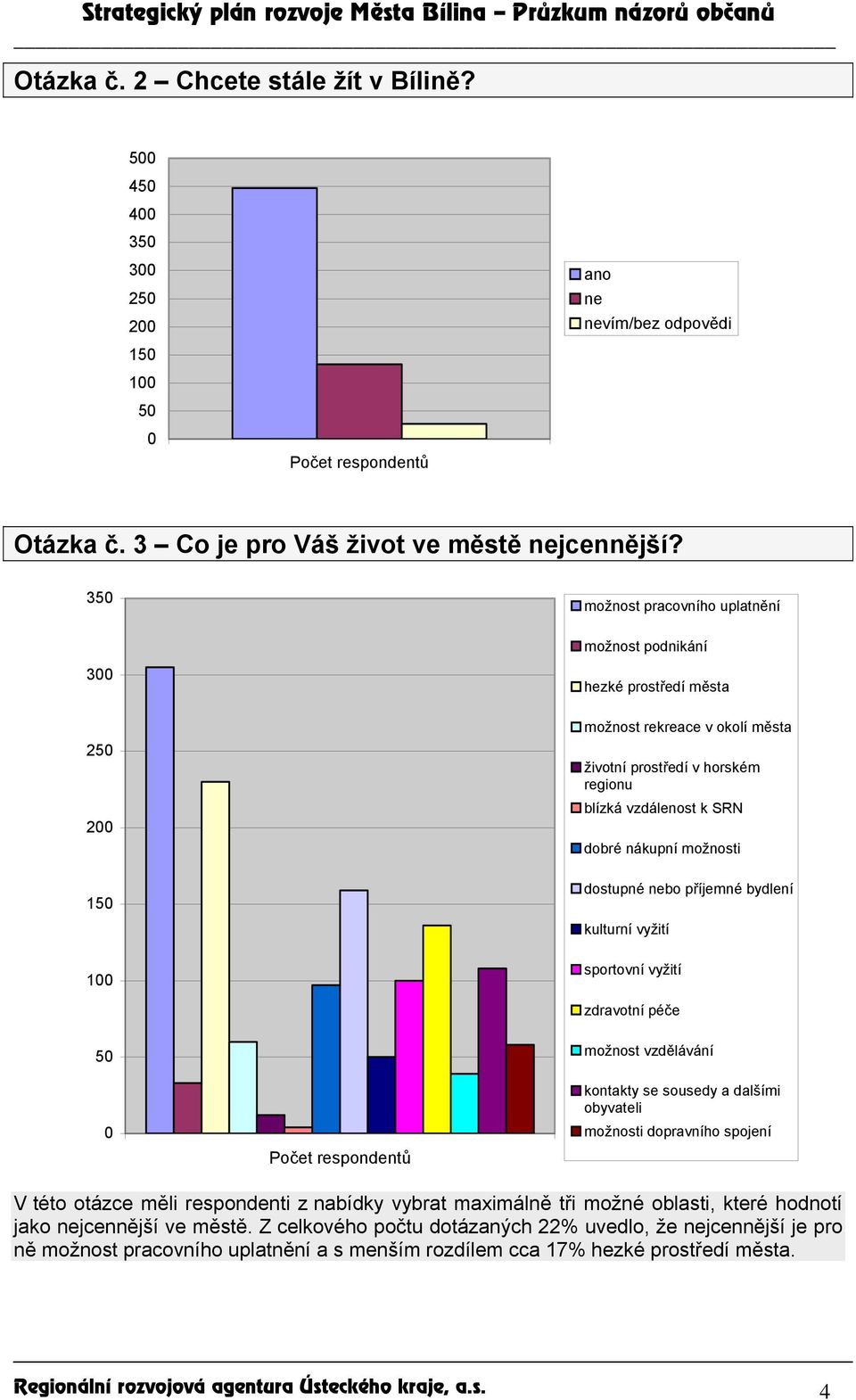 dostupné nebo příjemné bydlení kulturní vyžití sportovní vyžití zdravotní péče 5 Počet respondentů možnost vzdělávání kontakty se sousedy a dalšími obyvateli možnosti dopravního spojení V této otázce