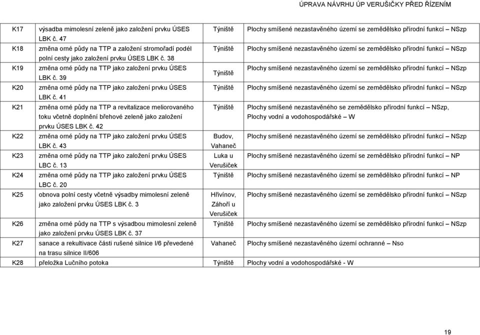 38 K19 změna orné půdy na TTP jako založení prvku ÚSES Plochy smíšené nezastavěného území se zemědělsko přírodní funkcí NSzp Týniště LBK č.