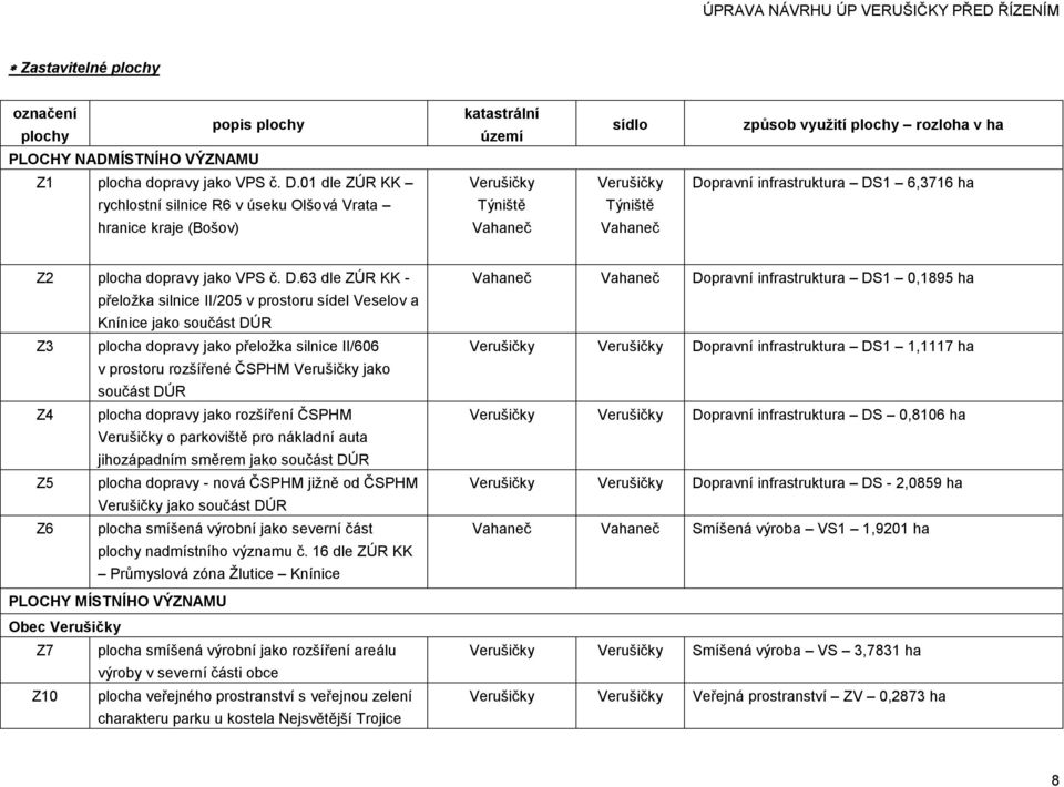 D.63 dle ZÚR KK - přeložka silnice II/205 v prostoru sídel Veselov a Knínice jako součást DÚR Z3 plocha dopravy jako přeložka silnice II/606 v prostoru rozšířené ČSPHM Verušičky jako součást DÚR Z4