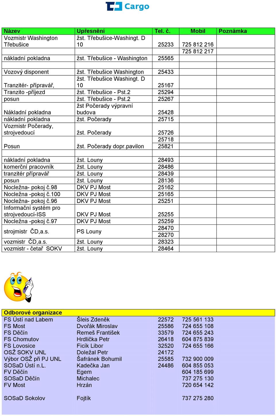 Třebušice - Pst.2 25267 Nákladní pokladna ţst Počerady výpravní budova 25428 nákladní pokladna ţst. Počerady 25715 Vozmistr Počerady, strojvedoucí ţst. Počerady 25726 Posun ţst. Počerady dopr.