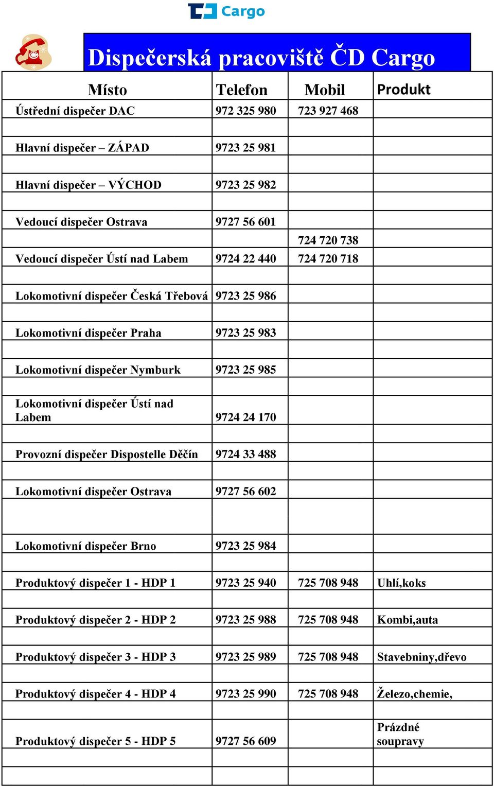 25 985 Lokomotivní dispečer Ústí nad Labem 9724 24 170 Provozní dispečer Dispostelle Děčín 9724 33 488 Lokomotivní dispečer Ostrava 9727 56 602 Lokomotivní dispečer Brno 9723 25 984 Produktový