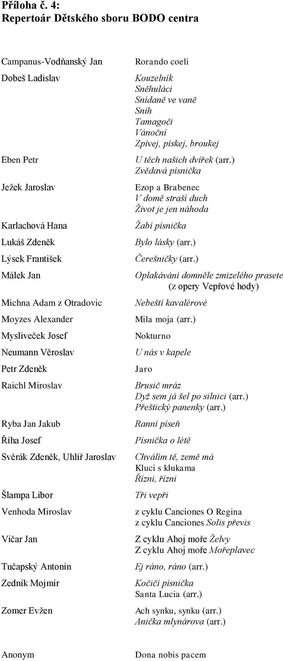 Mysliveček Josef Neumann Věroslav Petr Zdeněk Raichl Miroslav Ryba Jan Jakub Říha Josef Svěrák Zdeněk, Uhlíř Jaroslav Šlampa Libor Venhoda Miroslav Vičar Jan Tučapský Antonín Zedník Mojmír Zomer