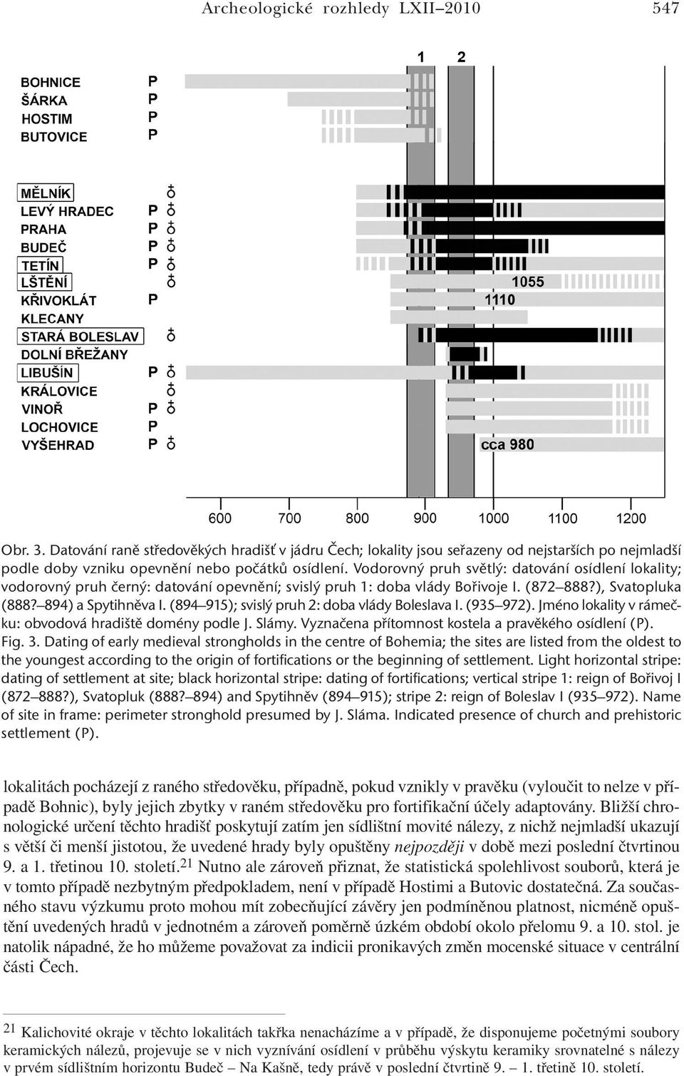 (894 915); svislý pruh 2: doba vlády Boleslava I. (935 972). Jméno lokality v rámečku: obvodová hradiště domény podle J. Slámy. Vyznačena přítomnost kostela a pravěkého osídlení (P). Fig. 3.