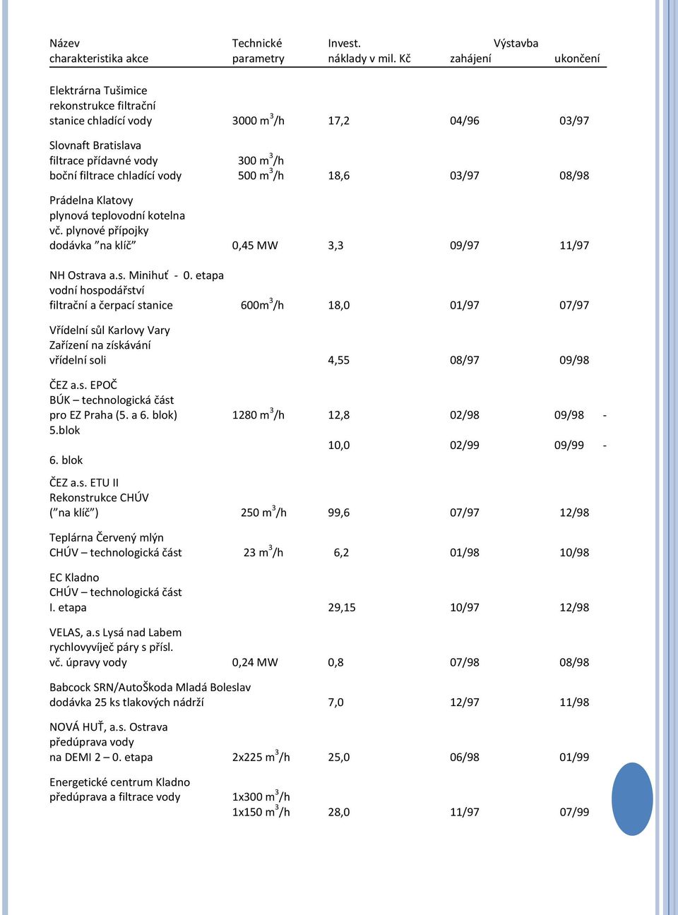 500 m 3 /h 18,6 03/97 08/98 Prádelna Klatovy plynová teplovodní kotelna vč. plynové přípojky dodávka na klíč 0,45 MW 3,3 09/97 11/97 NH Ostrava a.s. Minihuť - 0.