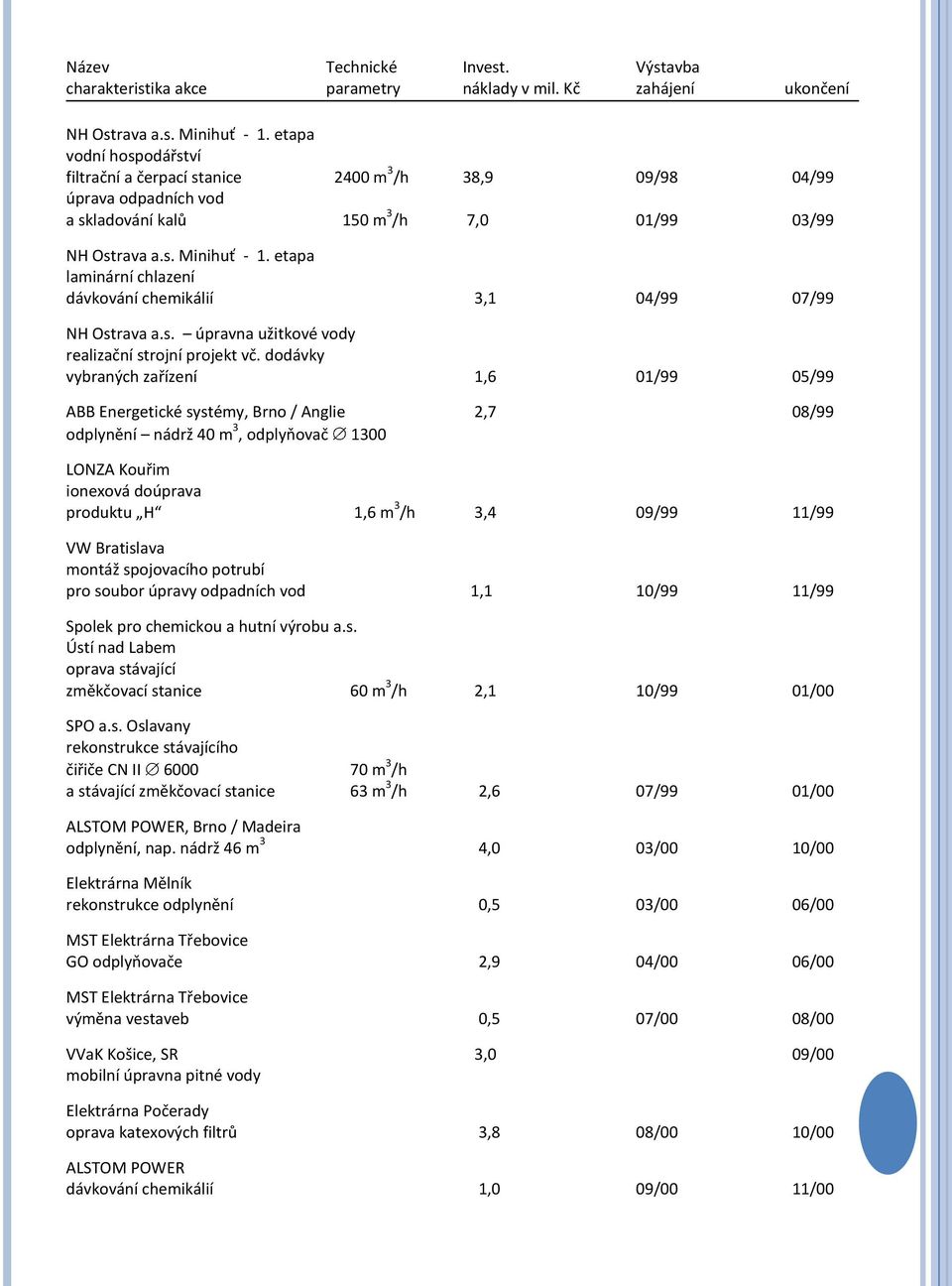 etapa laminární chlazení dávkování chemikálií 3,1 04/99 07/99 NH Ostrava a.s. úpravna užitkové vody realizační strojní projekt vč.