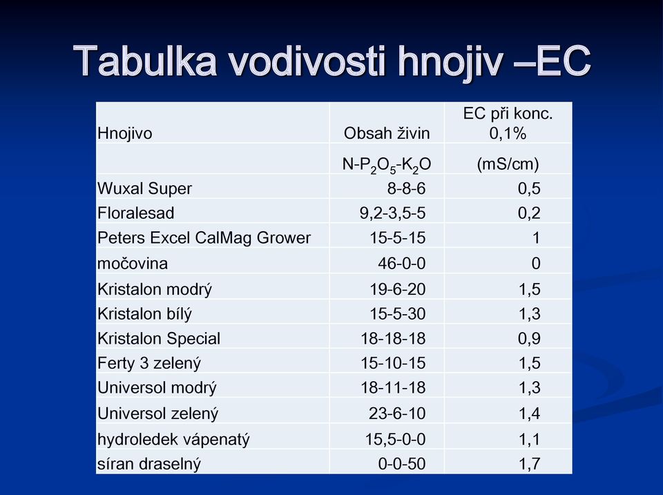 15-5-15 1 močovina 46-0-0 0 Kristalon modrý 19-6-20 1,5 Kristalon bílý 15-5-30 1,3 Kristalon Special