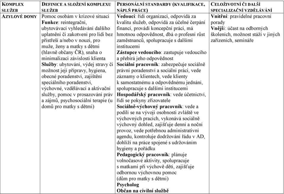 zajištění speciálního poradenství, výchovné, vzdělávací a aktivační služby, pomoc v prosazování práv a zájmů, psychosociální terapie (u domů pro matky s dětmi) PERSONÁLNÍ STANDARDY (KVALIFIKACE,