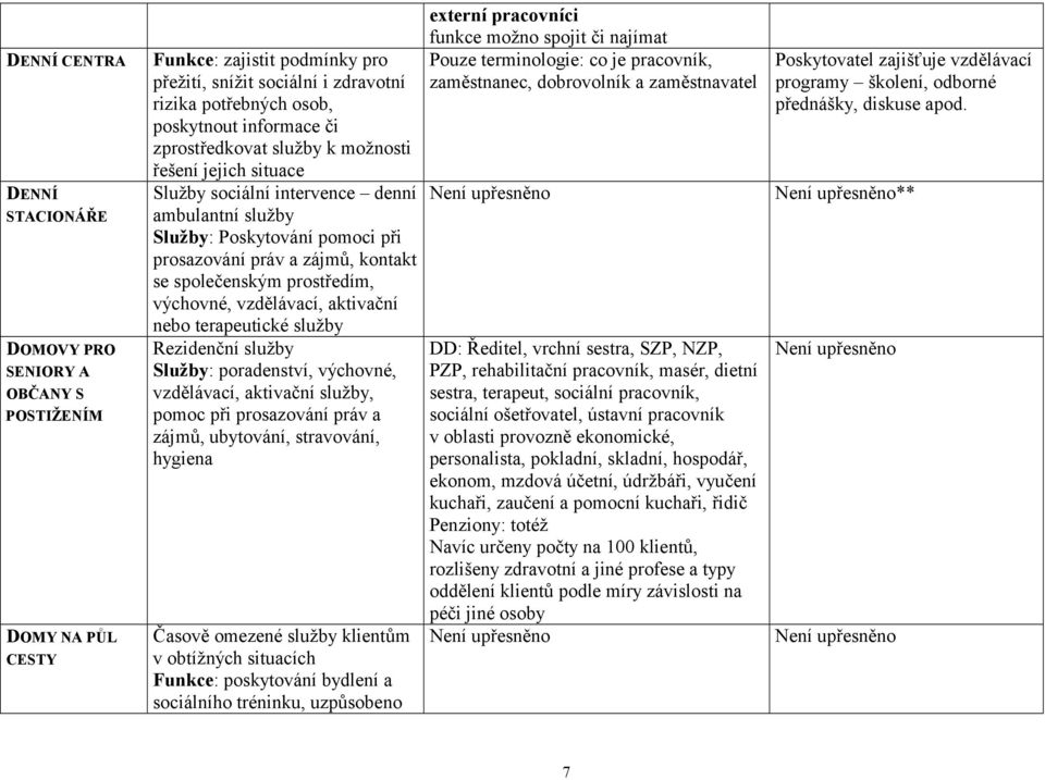 prostředím, výchovné, vzdělávací, aktivační nebo terapeutické služby Rezidenční služby Služby: poradenství, výchovné, vzdělávací, aktivační služby, pomoc při prosazování práv a zájmů, ubytování,