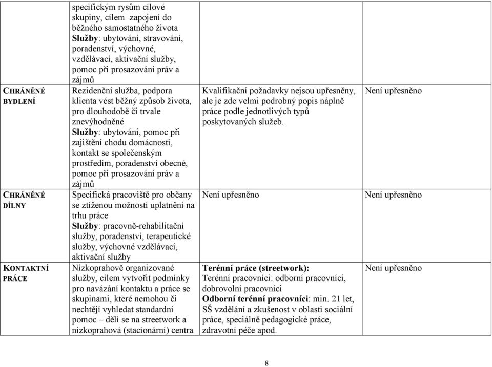 domácnosti, kontakt se společenským prostředím, poradenství obecné, pomoc při prosazování práv a zájmů Specifická pracoviště pro občany se ztíženou možností uplatnění na trhu práce Služby: