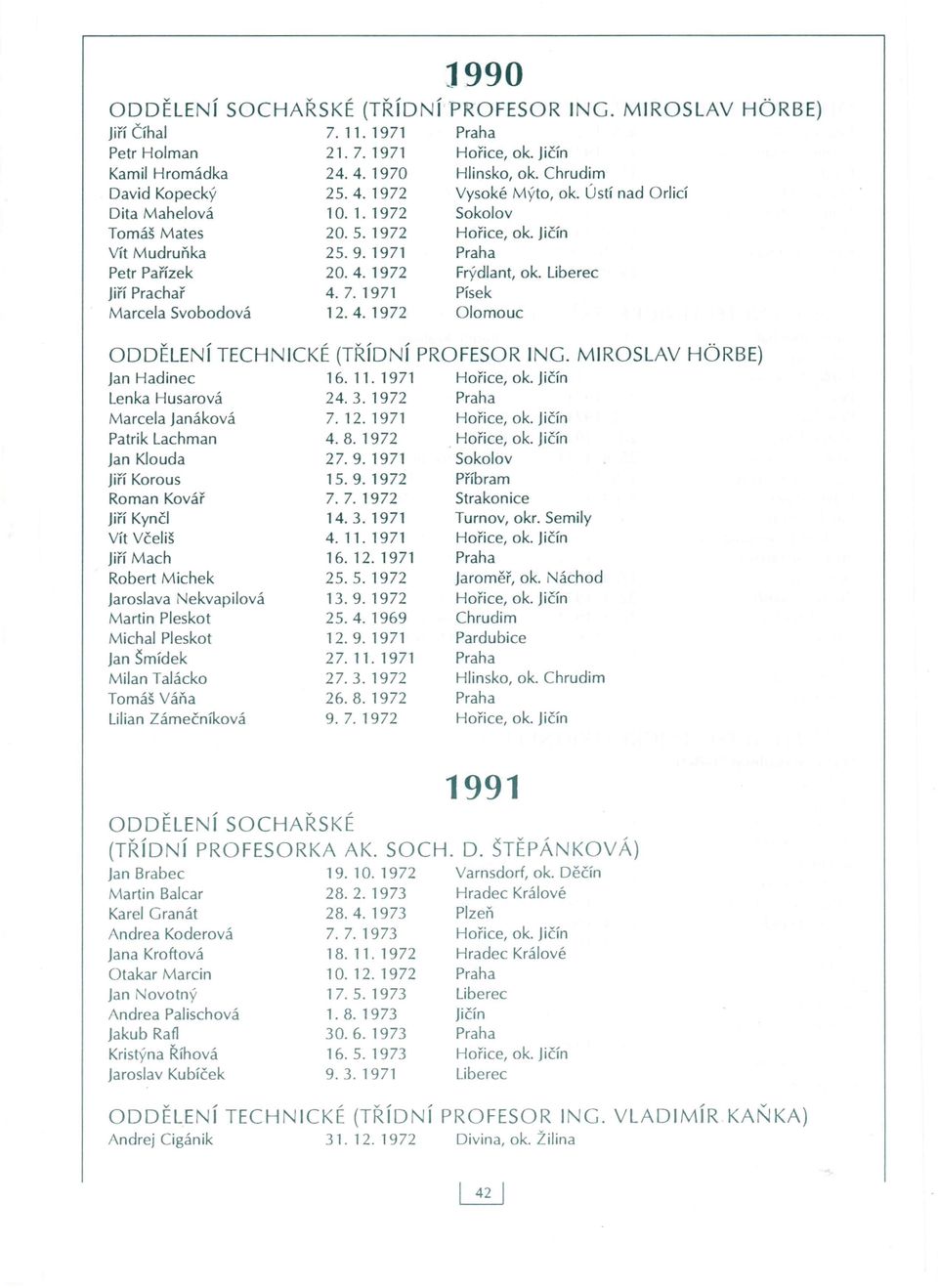 MIROSLAV Jan Hadinec 16.11.1971 Lenka Husarová 24. 3. 1972 Marcela Janáková 7.12.1971 Patrik Lachman 4.8.1972 Jan Klouda 27.9. 1971 Sokolov Jiří Korous 15.9. 1972 Roman Kovář 7. 7. 1972 Strakonice Jiří Kynčl 14.