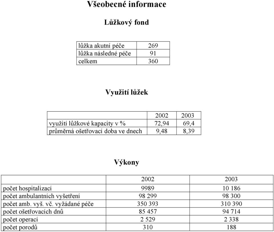 2003 počet hospitalizací 9989 10 186 počet ambulantních vyšetření 98 299 98 300 počet amb. vyš. vč.