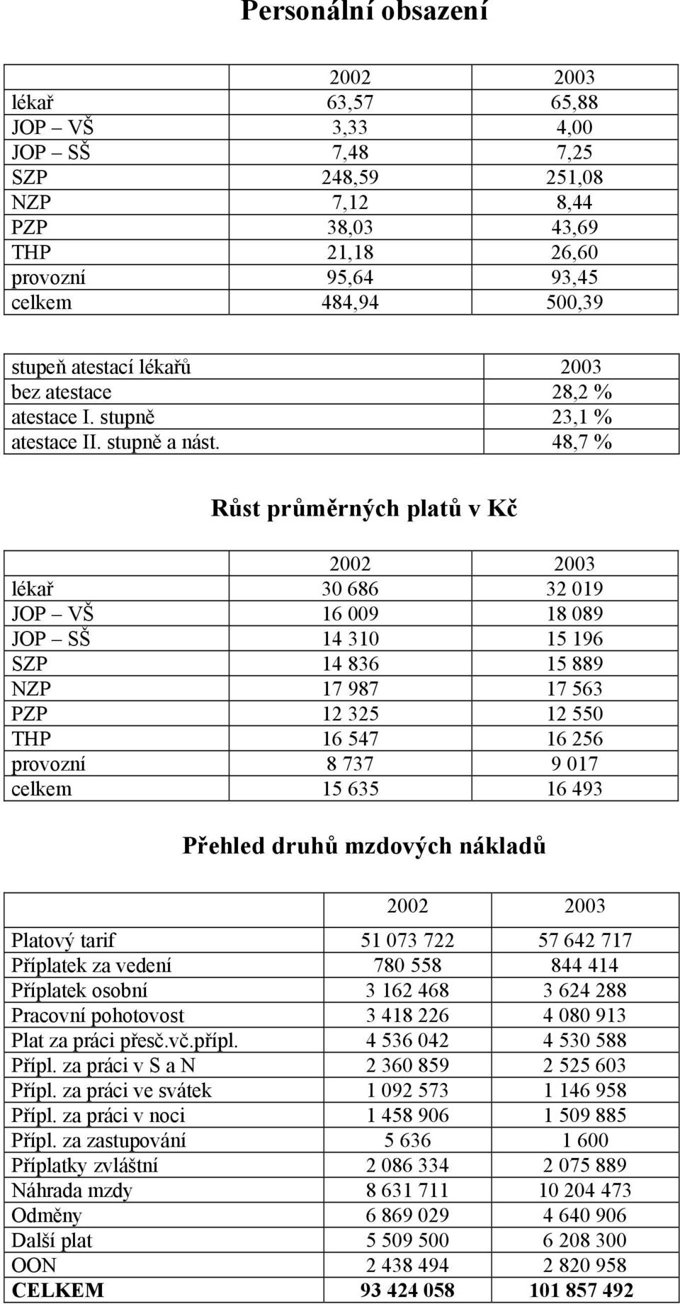 48,7 % Růst průměrných platů v Kč 2002 2003 lékař 30 686 32 019 JOP VŠ 16 009 18 089 JOP SŠ 14 310 15 196 SZP 14 836 15 889 NZP 17 987 17 563 PZP 12 325 12 550 THP 16 547 16 256 provozní 8 737 9 017