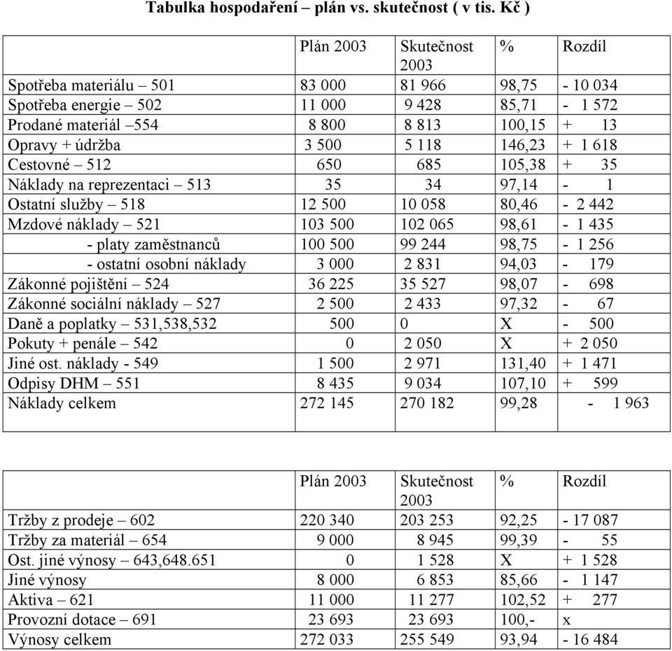 146,23 + 1 618 Cestovné 512 650 685 105,38 + 35 Náklady na reprezentaci 513 35 34 97,14-1 Ostatní služby 518 12 500 10 058 80,46-2 442 Mzdové náklady 521 103 500 102 065 98,61-1 435 - platy