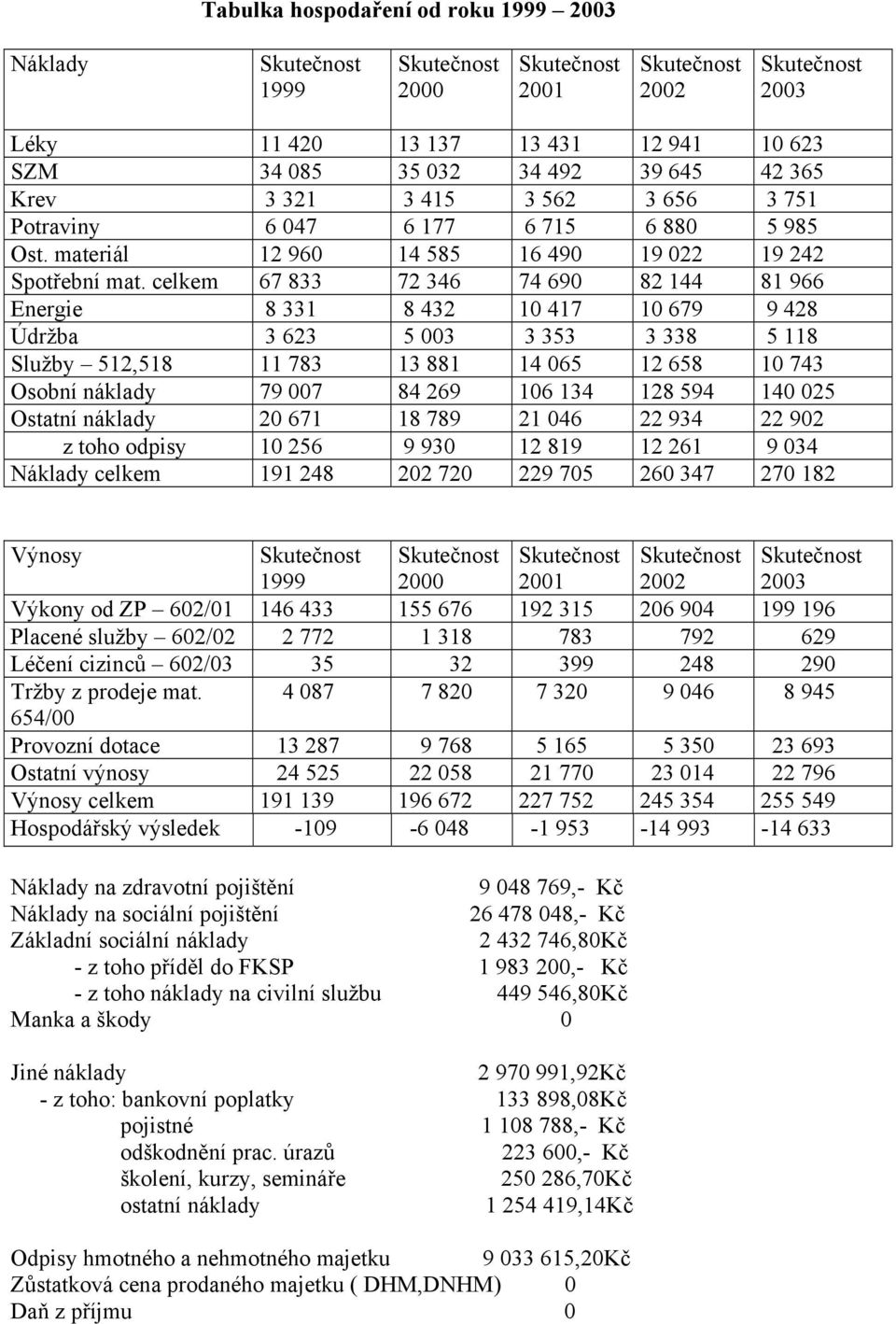 celkem 67 833 72 346 74 690 82 144 81 966 Energie 8 331 8 432 10 417 10 679 9 428 Údržba 3 623 5 003 3 353 3 338 5 118 Služby 512,518 11 783 13 881 14 065 12 658 10 743 Osobní náklady 79 007 84 269