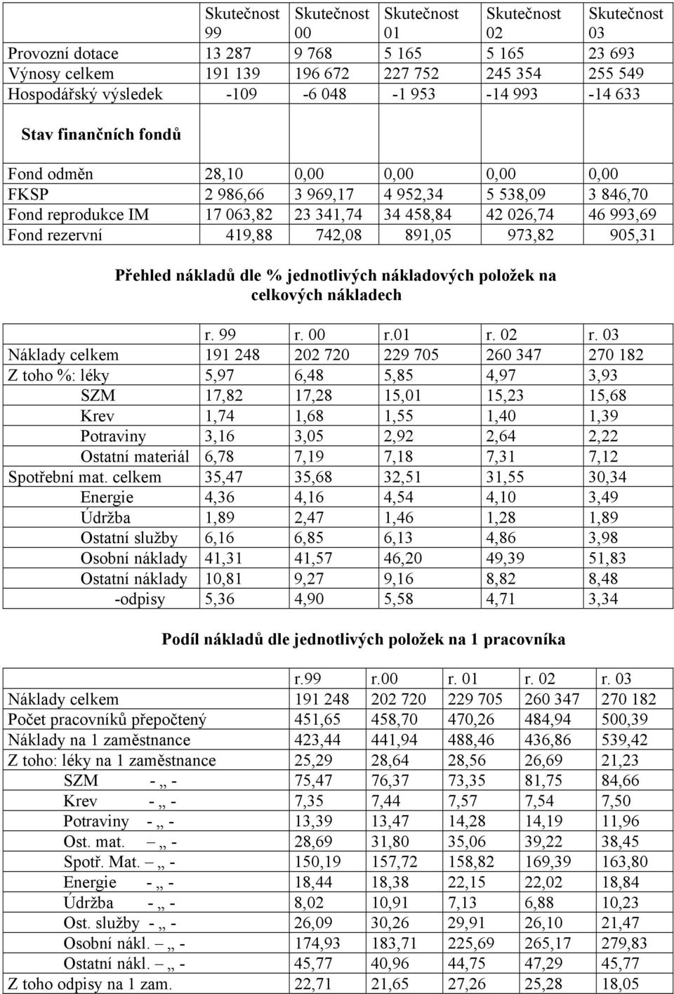 Přehled nákladů dle % jednotlivých nákladových položek na celkových nákladech r. 99 r. 00 r.01 r. 02 r.