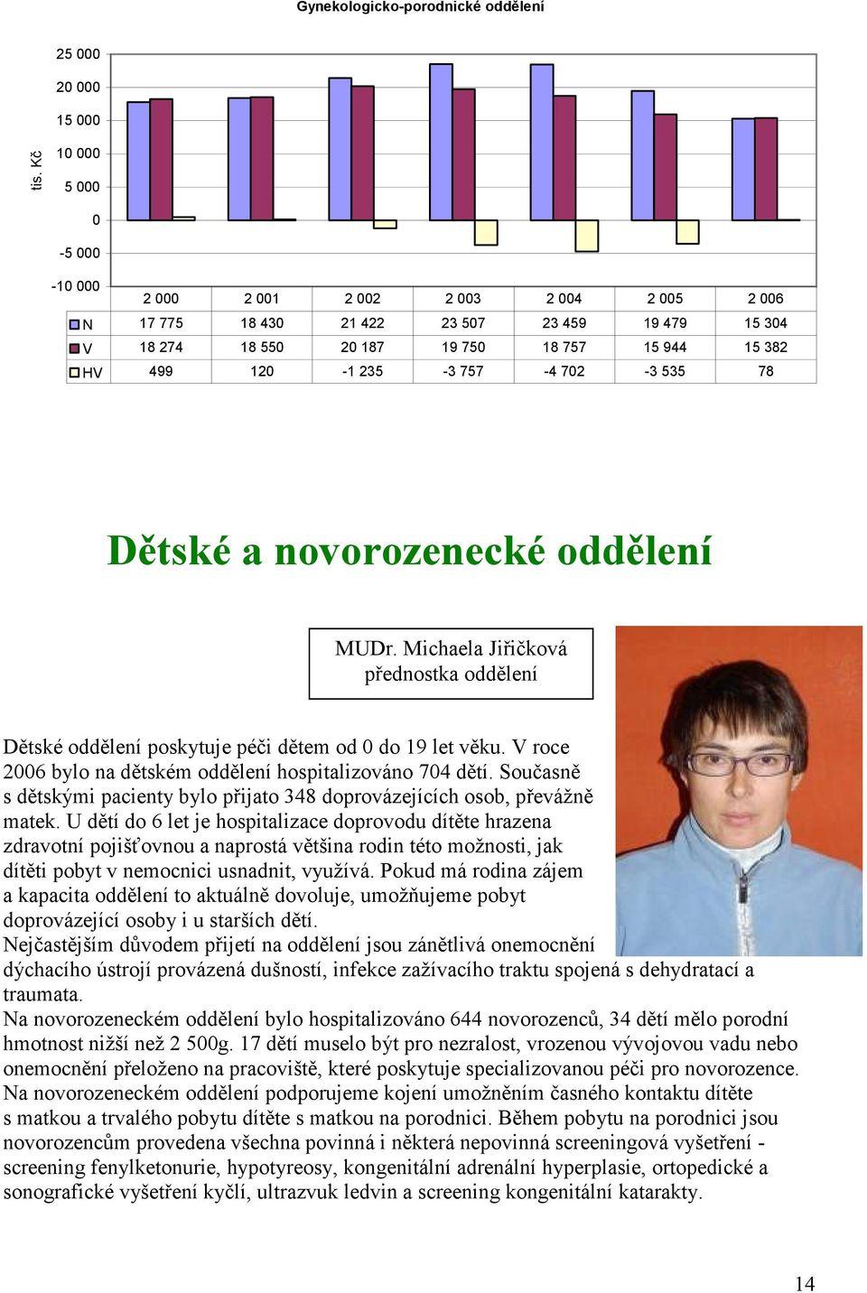 702-3 535 78 Dětské a novorozenecké oddělení MUDr. Michaela Jiřičková přednostka oddělení Dětské oddělení poskytuje péči dětem od 0 do 19 let věku.